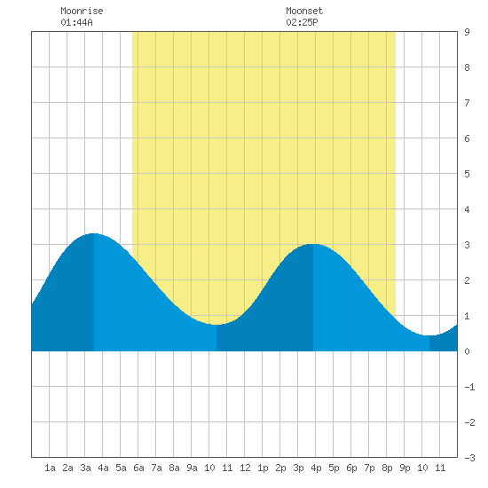 Anacostia River tide chart for Tuesday, June 9, 2026