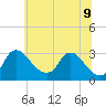 Anacostia River tide chart for Tuesday, June 9, 2026