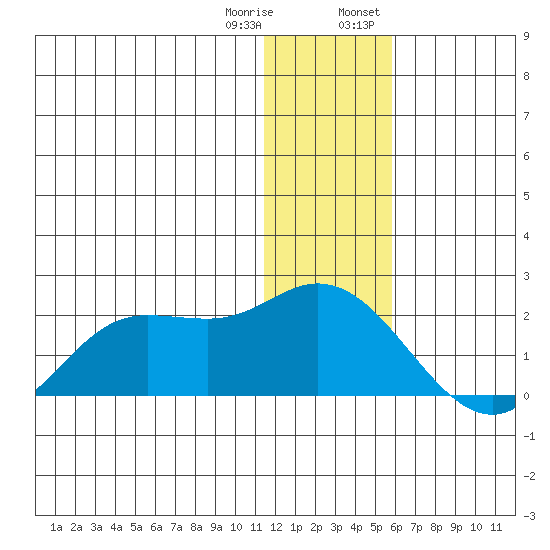 St. Matthew Island tide chart for Sunday, January 10, 2021