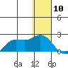 St. Matthew Island tide chart for Sunday, January 10, 2021