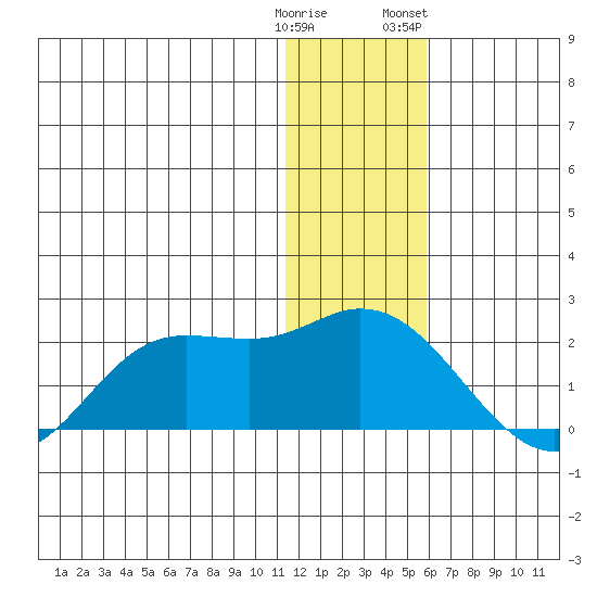 St. Matthew Island tide chart for Monday, January 11, 2021