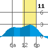 St. Matthew Island tide chart for Monday, January 11, 2021