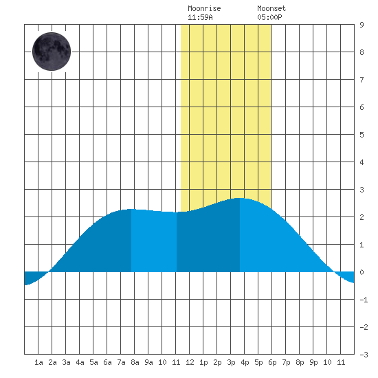St. Matthew Island tide chart for Tuesday, January 12, 2021