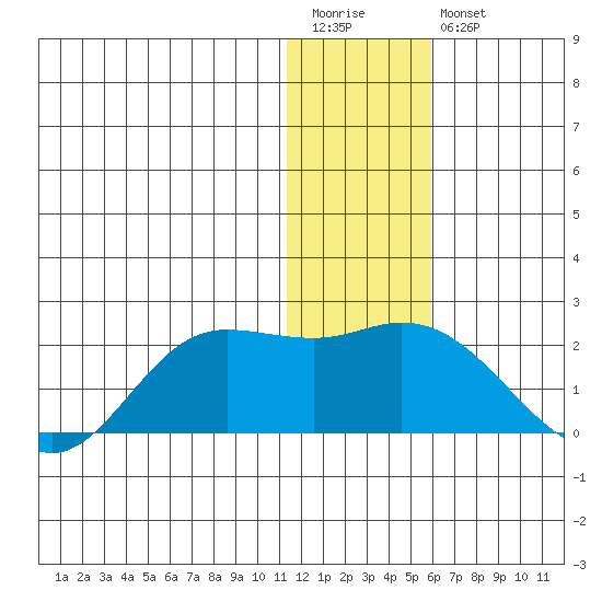 St. Matthew Island tide chart for Wednesday, January 13, 2021