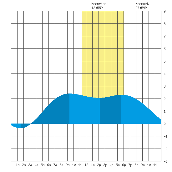St. Matthew Island tide chart for Thursday, January 14, 2021