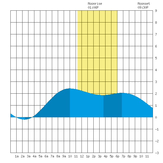 St. Matthew Island tide chart for Friday, January 15, 2021