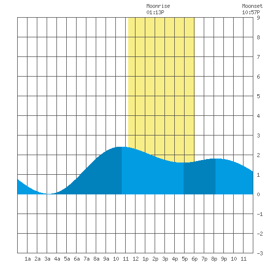 St. Matthew Island tide chart for Saturday, January 16, 2021