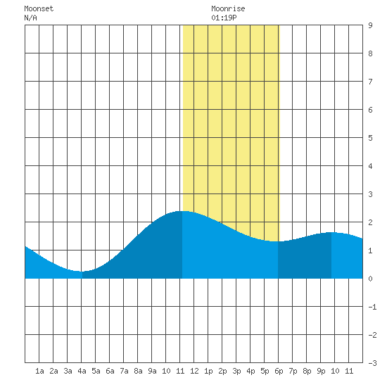 St. Matthew Island tide chart for Sunday, January 17, 2021
