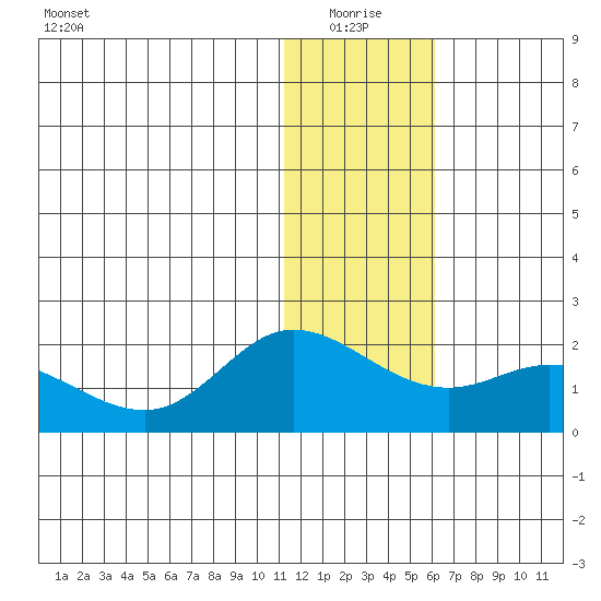 St. Matthew Island tide chart for Monday, January 18, 2021