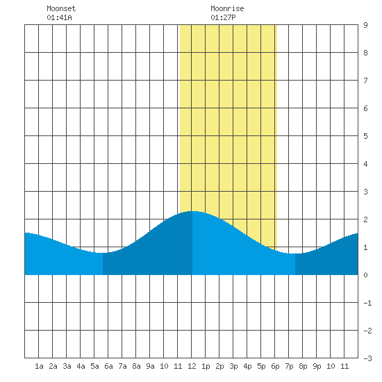 St. Matthew Island tide chart for Tuesday, January 19, 2021