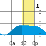 St. Matthew Island tide chart for Friday, January 1, 2021