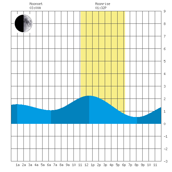 St. Matthew Island tide chart for Wednesday, January 20, 2021