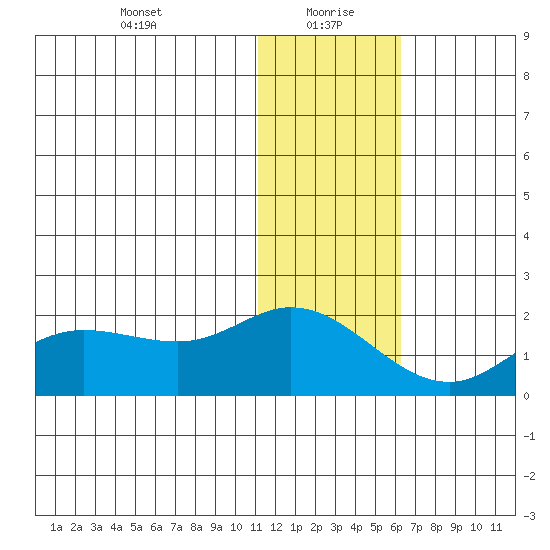 St. Matthew Island tide chart for Thursday, January 21, 2021
