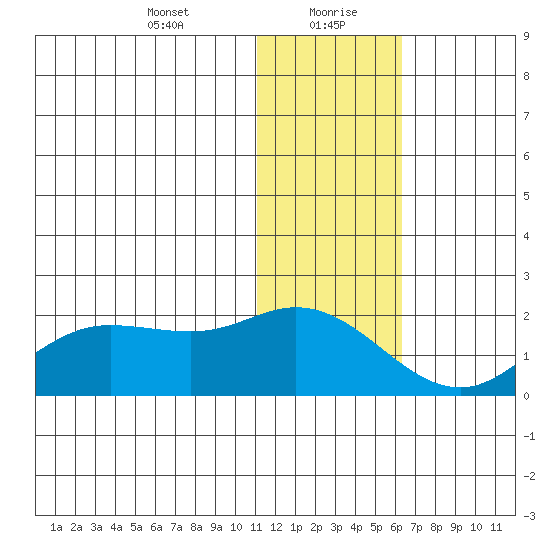 St. Matthew Island tide chart for Friday, January 22, 2021