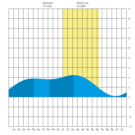 St. Matthew Island tide chart for Saturday, January 23, 2021