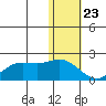 St. Matthew Island tide chart for Saturday, January 23, 2021