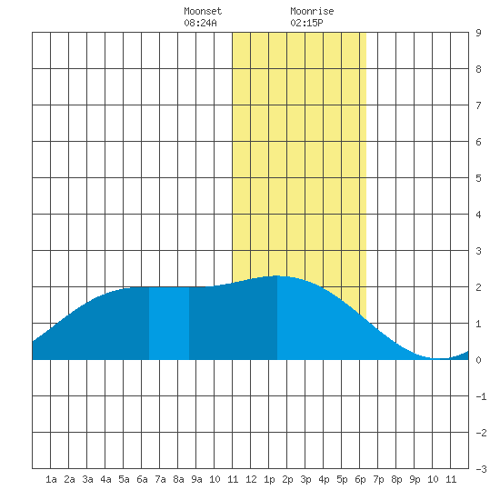 St. Matthew Island tide chart for Sunday, January 24, 2021