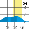 St. Matthew Island tide chart for Sunday, January 24, 2021
