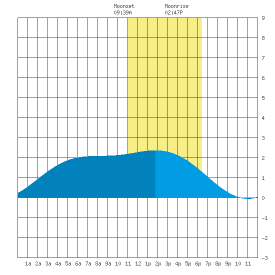 St. Matthew Island tide chart for Monday, January 25, 2021