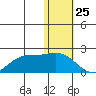 St. Matthew Island tide chart for Monday, January 25, 2021