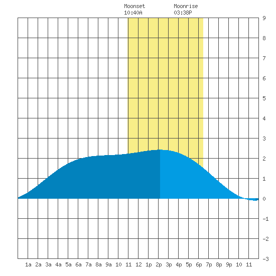 St. Matthew Island tide chart for Tuesday, January 26, 2021