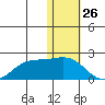 St. Matthew Island tide chart for Tuesday, January 26, 2021
