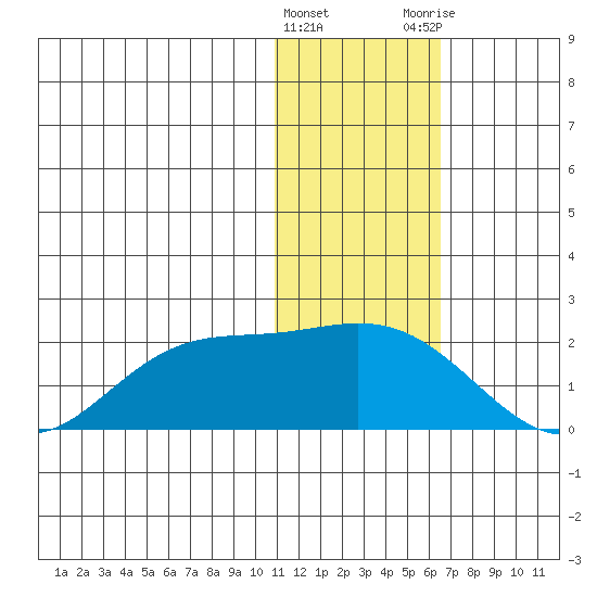 St. Matthew Island tide chart for Wednesday, January 27, 2021