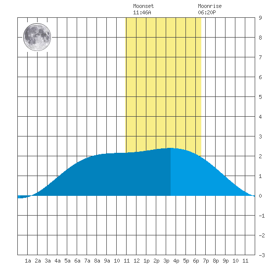 St. Matthew Island tide chart for Thursday, January 28, 2021