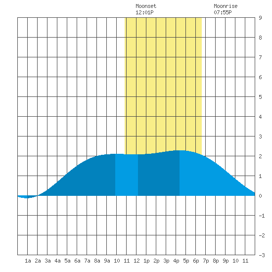 St. Matthew Island tide chart for Friday, January 29, 2021