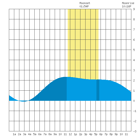 St. Matthew Island tide chart for Saturday, January 2, 2021
