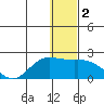 St. Matthew Island tide chart for Saturday, January 2, 2021