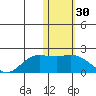 St. Matthew Island tide chart for Saturday, January 30, 2021