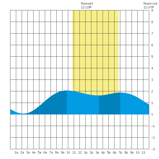 St. Matthew Island tide chart for Sunday, January 31, 2021