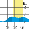 St. Matthew Island tide chart for Sunday, January 31, 2021