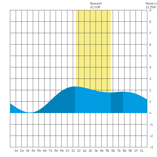 St. Matthew Island tide chart for Sunday, January 3, 2021