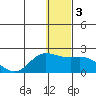 St. Matthew Island tide chart for Sunday, January 3, 2021
