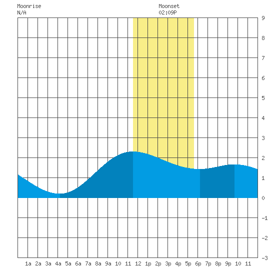St. Matthew Island tide chart for Monday, January 4, 2021