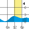 St. Matthew Island tide chart for Monday, January 4, 2021