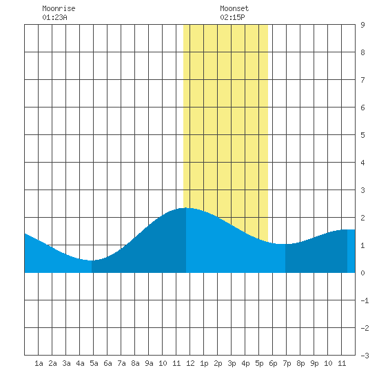 St. Matthew Island tide chart for Tuesday, January 5, 2021