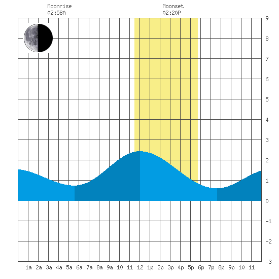 St. Matthew Island tide chart for Wednesday, January 6, 2021