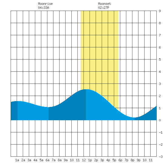 St. Matthew Island tide chart for Thursday, January 7, 2021