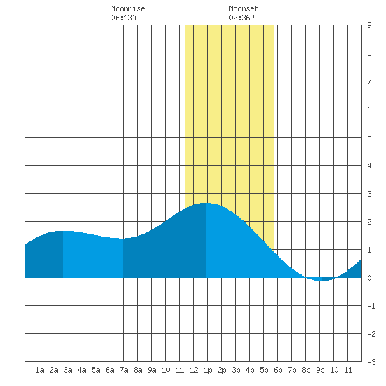 St. Matthew Island tide chart for Friday, January 8, 2021