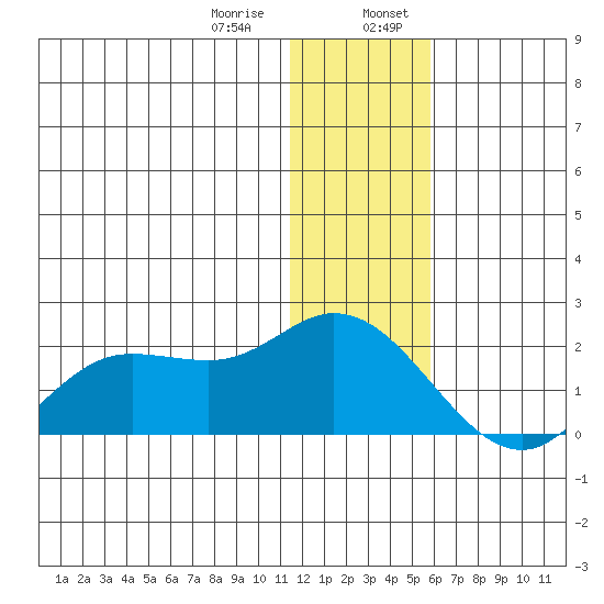 St. Matthew Island tide chart for Saturday, January 9, 2021