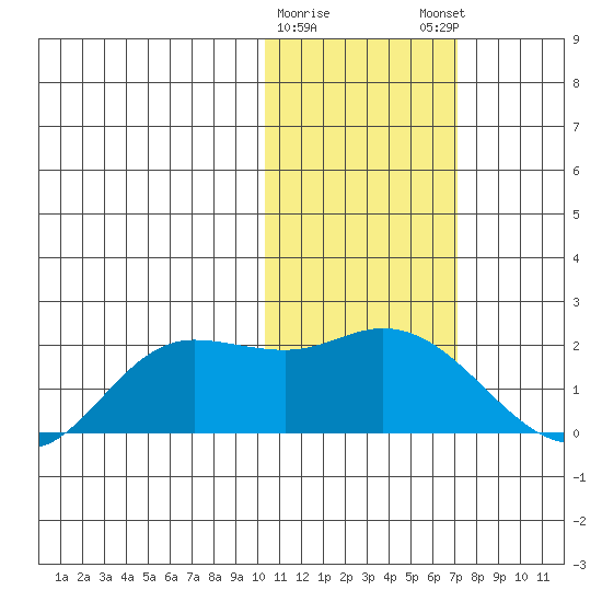 St. Matthew Island tide chart for Wednesday, February 10, 2021