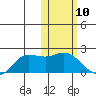 St. Matthew Island tide chart for Wednesday, February 10, 2021