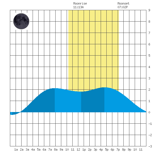 St. Matthew Island tide chart for Thursday, February 11, 2021