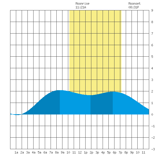 St. Matthew Island tide chart for Friday, February 12, 2021