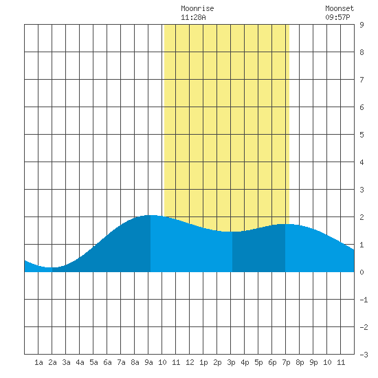 St. Matthew Island tide chart for Saturday, February 13, 2021