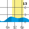 St. Matthew Island tide chart for Saturday, February 13, 2021