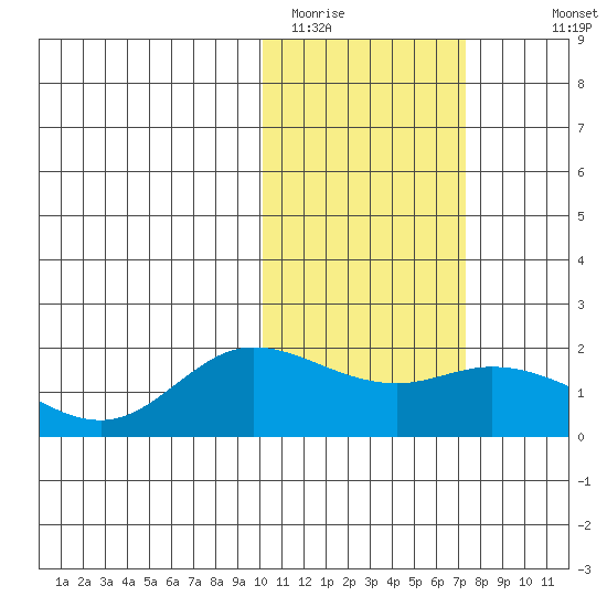 St. Matthew Island tide chart for Sunday, February 14, 2021